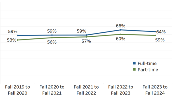fall to fall retention rate