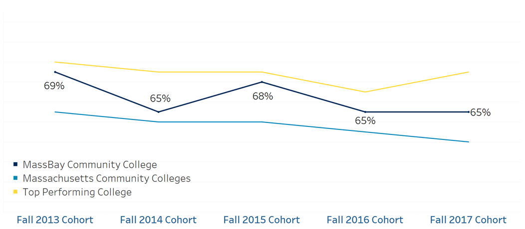 six-year comprehensive success